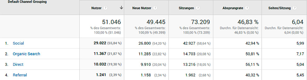 Social Media Besucher Statistik